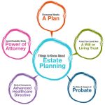 What Is Estate Planning? Six Good Reasons Everyone Should Have An Estate Plan In New Castle County, Delaware